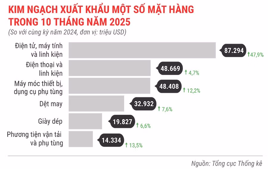 kinh-ngach-xuat-khau-mot-so-mat-hang-10-thang-nam-2025.jpg