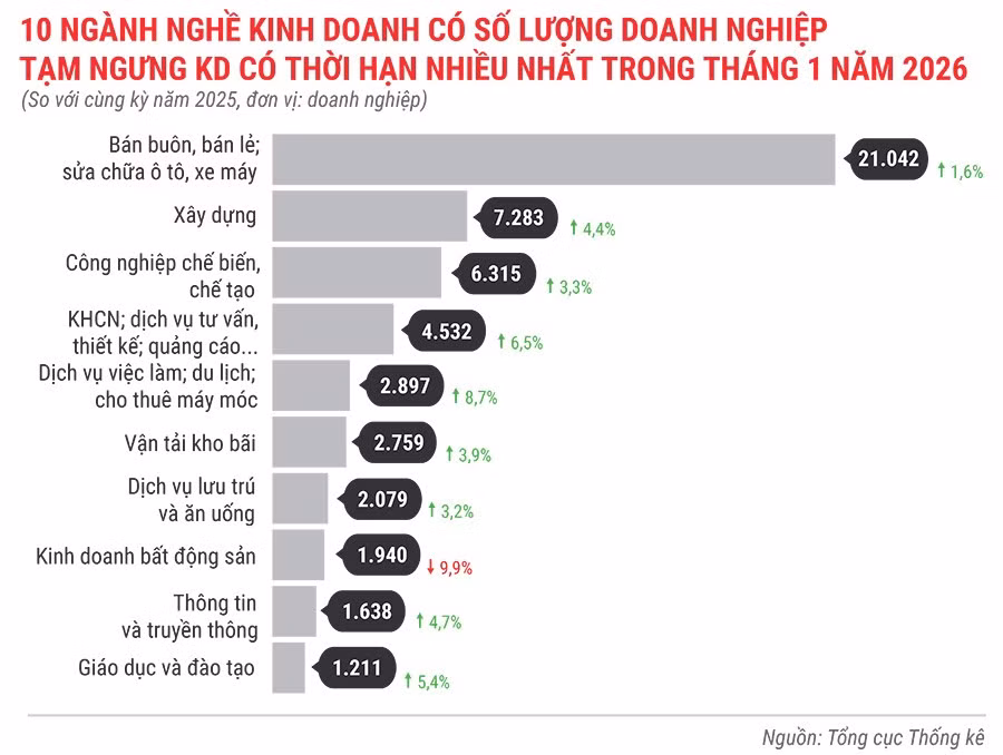 10-nganh-nghe-co-so-luong-dn-tam-ngung-kinh-doanh-co-thoi-han-nhieu-nhat-trong-1-thang-dau-nam-2026.jpg