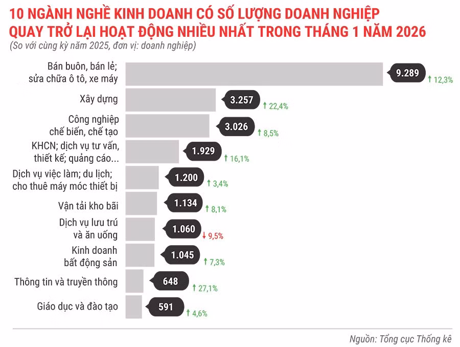 10-nganh-nghe-kinh-doanh-co-so-luong-dn-quay-tro-lai-hoat-dong-nhieu-nhat-trong-1-thang-dau-nam-2026.jpg