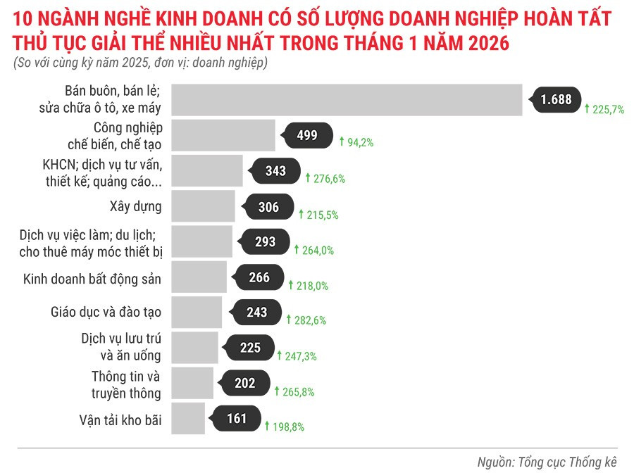 10-nganh-nghe-kinh-doanh-co-so-luong-dn-hoan-tat-thu-tuc-giai-the-nhieu-nhat-trong-1-thang-dau-nam-2026.jpg