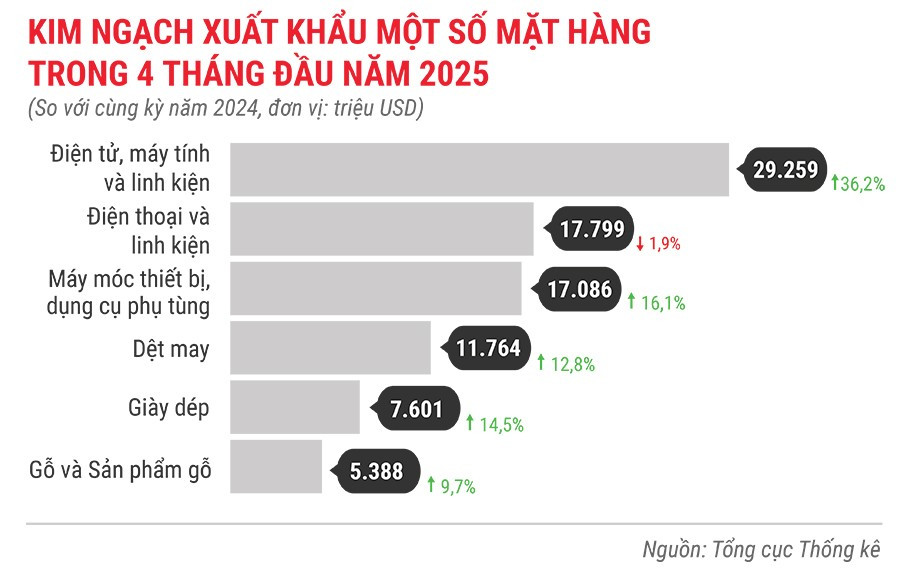 kinh-ngach-xuat-khau-mot-so-mat-hang-4-thang-dau-nam-2025.jpg