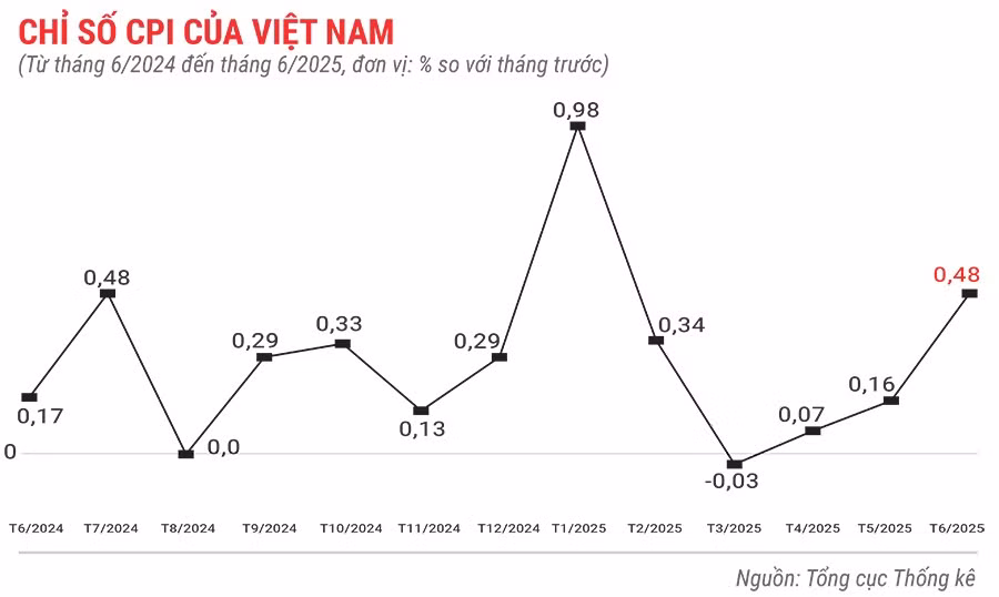 chi-so-cpi-cua-viet-nam-thang-6-nam-2025-moi.jpg