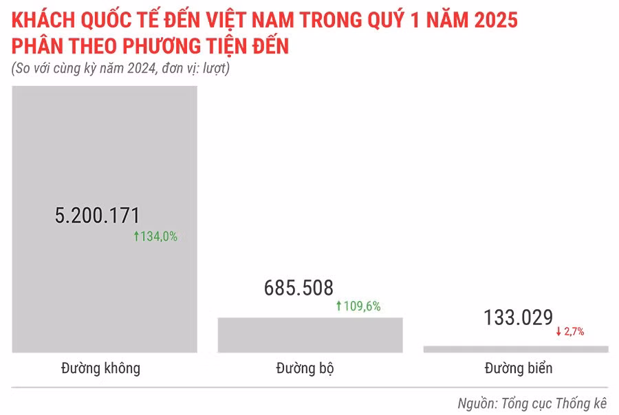 khach-quoc-te-den-viet-nam-trong-quy-1-nam-2025-phan-theo-phuong-tien-den.jpg
