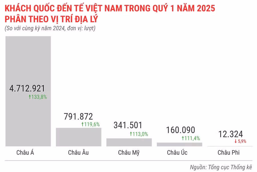 khach-quoc-te-den-viet-nam-quy-1-nam-2025-phan-theo-vi-tri-dia-ly.jpg