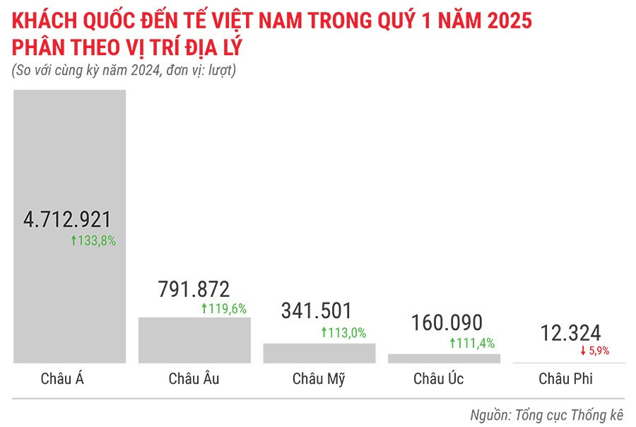 khach-quoc-te-den-viet-nam-quy-1-nam-2025-phan-theo-vi-tri-dia-ly.jpg