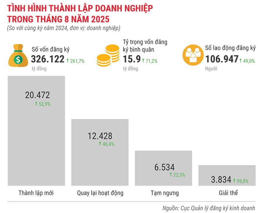 tinh-hinh-thanh-lap-doanh-nghiep-trong-thang-8-nam-2025.jpg