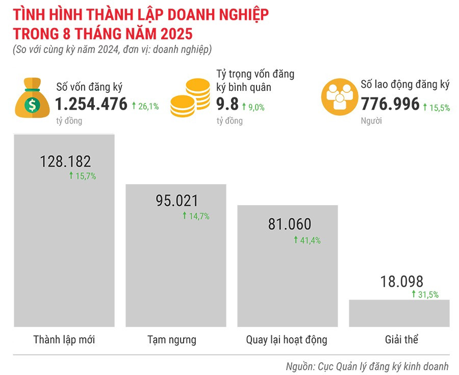 tinh-hinh-thanh-lap-doanh-nghiep-trong-8-thang-nam-2025.jpg
