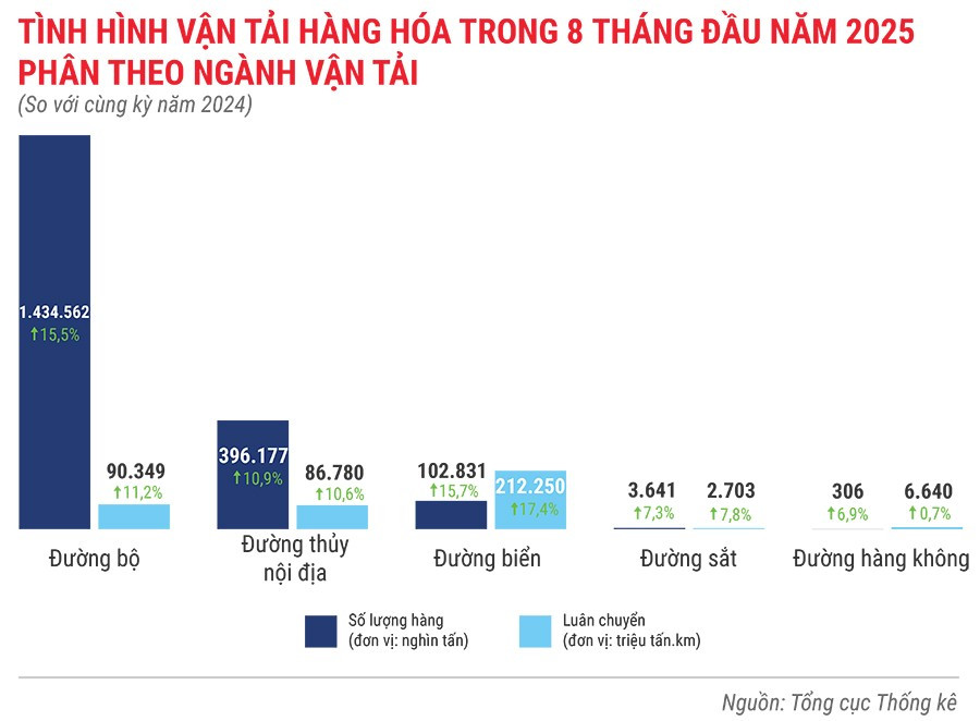 tinh-hinh-van-tai-hang-hoa-trong-8-thang-nam-2025.jpg
