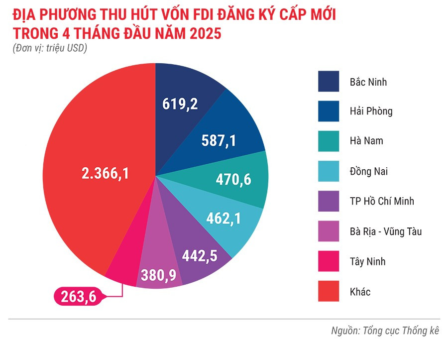 dia-phuong-thu-hut-von-fdi-dang-ky-cap-moi-trong-4-thang-dau-nam-2025.jpg