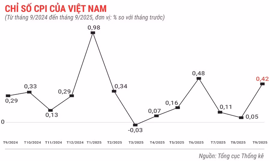 chi-so-cpi-cua-viet-nam-thang-9-nam-2025.jpg