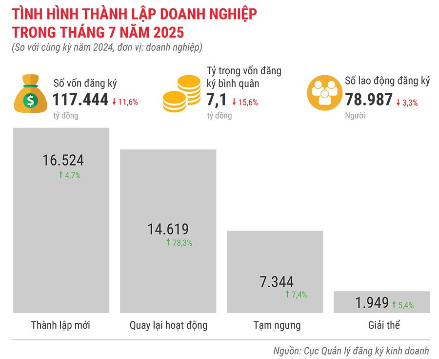 tinh-hinh-thanh-lap-doanh-nghiep-trong-thang-7-nam-2025.jpg