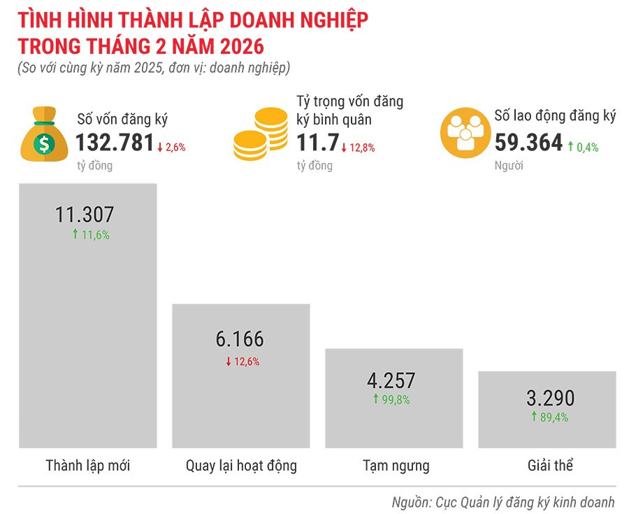 tinh-hinh-thanh-lap-doanh-nghiep-trong-thang-2-nam-2026.jpg