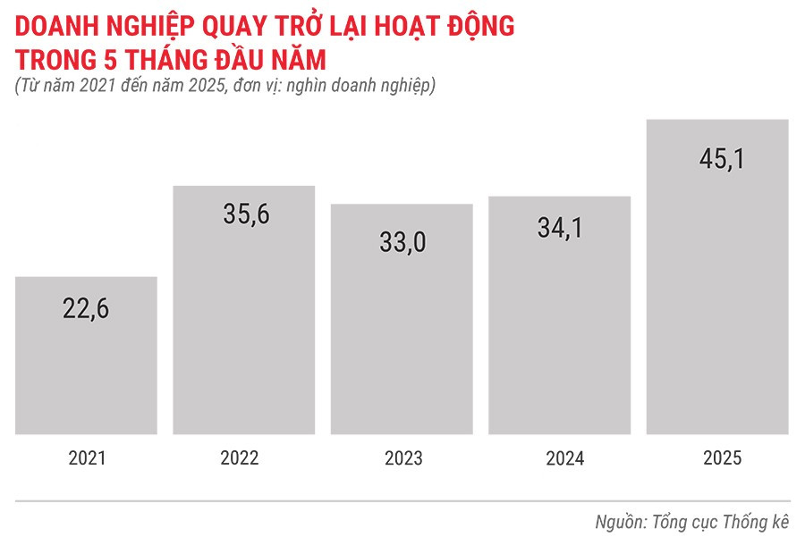 dn-quay-tro-lai-hoat-dong-trong-5-thang-tu-nam-2021-den-2025.jpg