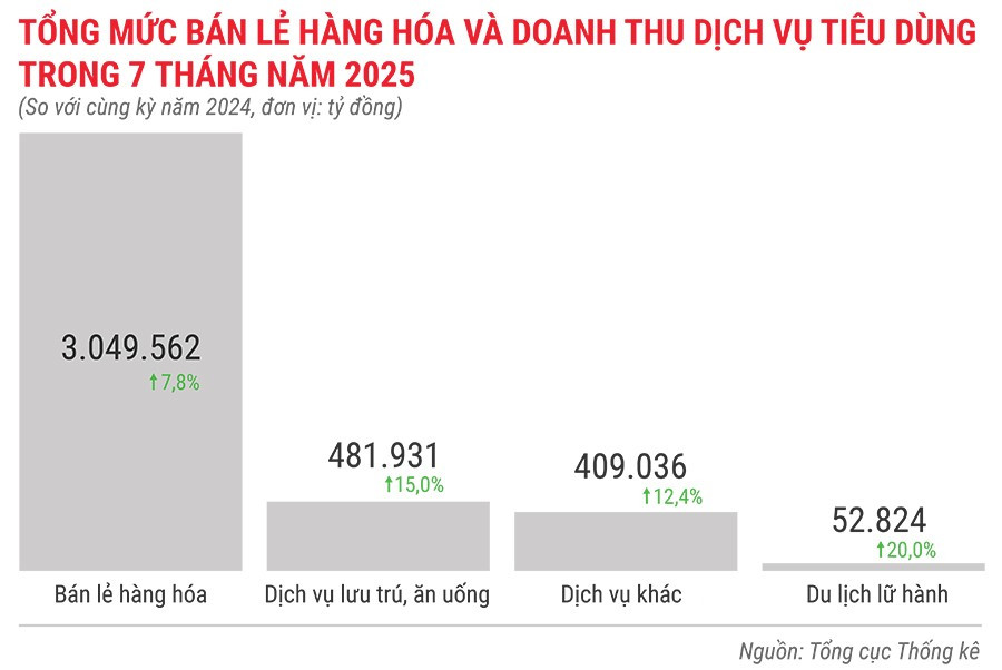 tong-muc-ban-le-hang-hoa-va-doanh-thu-dich-vu-tieu-dung-7-thang-nam-2025.jpg
