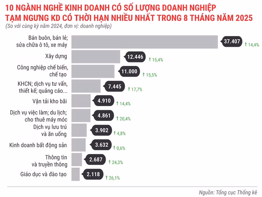 10-nganh-nghe-co-so-luong-dn-tam-ngung-kinh-doanh-co-thoi-han-nhieu-nhat-trong-8-thang-dau-nam-2025.jpg