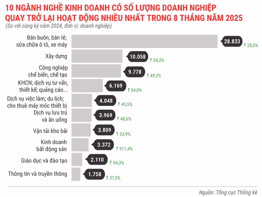 10-nganh-nghe-kinh-doanh-co-so-luong-dn-quay-tro-lai-hoat-dong-nhieu-nhat-trong-8-thang-dau-nam-2025.jpg