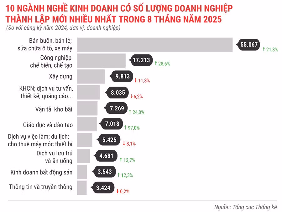 10-nganh-nghe-kinh-doanh-co-so-luong-dn-thanh-lap-moi-nhieu-nhat-trong-8-thang-dau-nam-2025.jpg