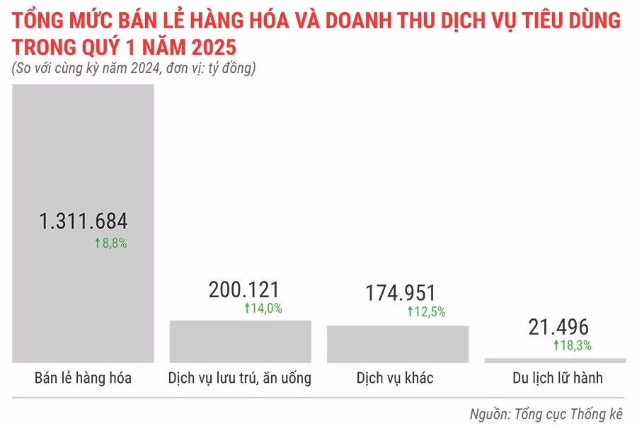 tong-muc-ban-le-hang-hoa-va-doanh-thu-dich-vu-tieu-dung-quy-1-nam-2025.jpg