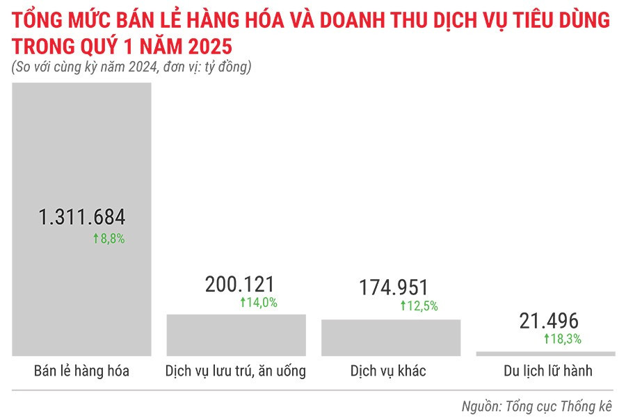 tong-muc-ban-le-hang-hoa-va-doanh-thu-dich-vu-tieu-dung-quy-1-nam-2025.jpg