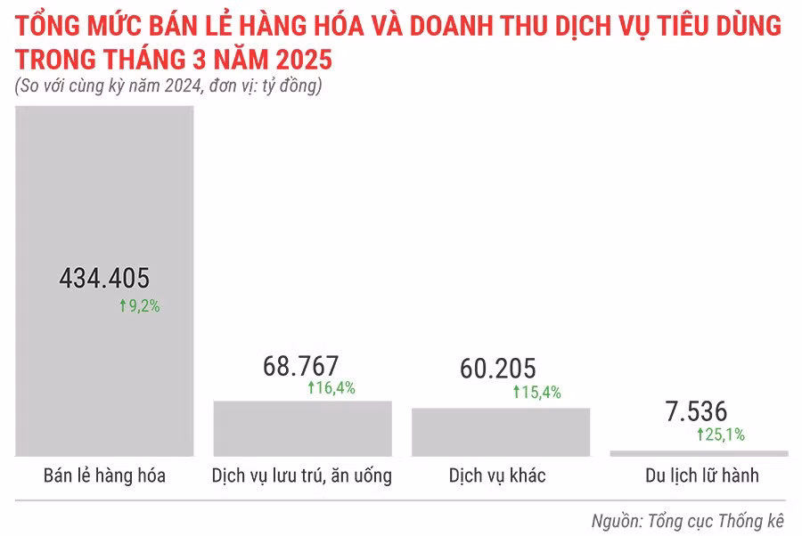 tong-muc-ban-le-hang-hoa-va-doanh-thu-dich-vu-tieu-dung-trong-thang-3-nam-2025.jpg