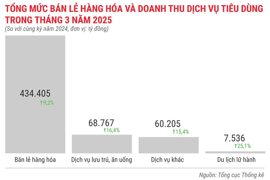 tong-muc-ban-le-hang-hoa-va-doanh-thu-dich-vu-tieu-dung-trong-thang-3-nam-2025.jpg