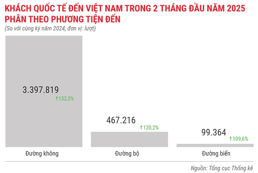khach-quoc-te-den-viet-nam-trong-2-thang-dau-nam-2025-phan-theo-phuong-tien-den.jpg