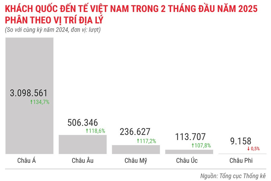 khach-quoc-te-den-viet-nam-2-thang-dau-nam-2025-phan-theo-vi-tri-dia-ly.jpg