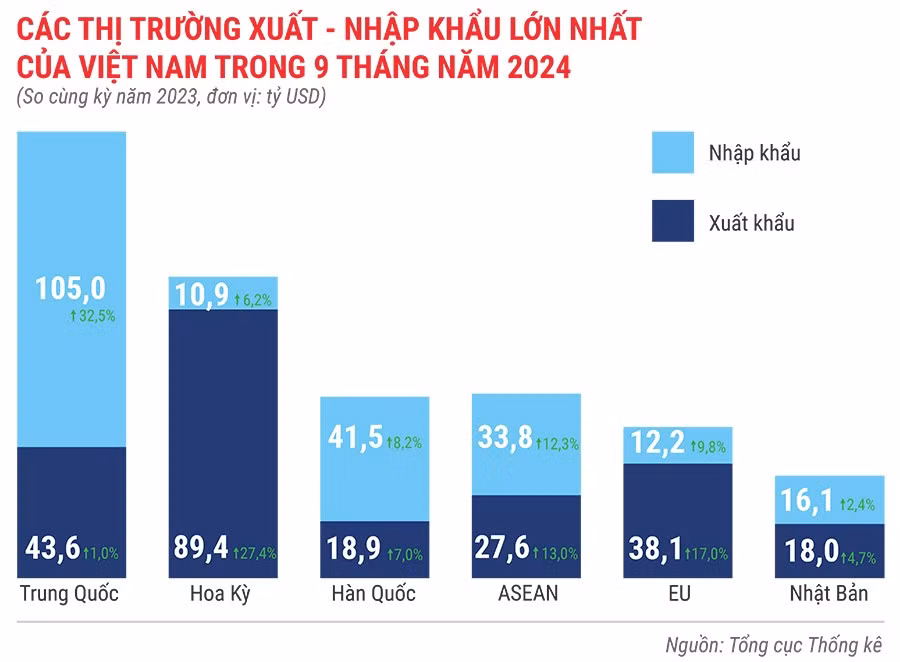 cac-thi-truong-xuat-khau-nhap-khau-lon-nhat-cua-viet-nam-trong-9-thang-dau-nam-2024-5679.jpg