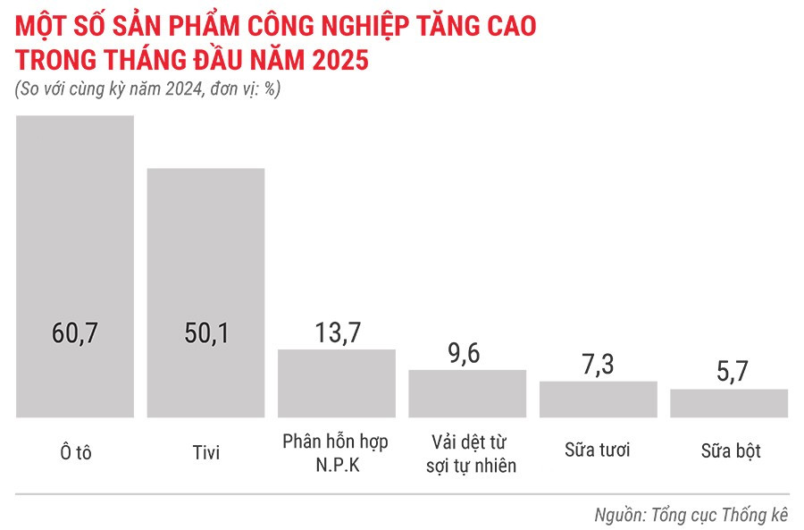 mot-so-san-pham-cong-nghiep-tang-cao-trong-1-thang-dau-nam-2025.jpg
