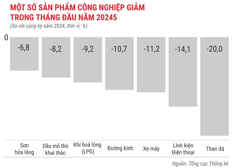 mot-so-san-pham-cong-nghiep-giam-trong-1-thang-dau-nam-2025.jpg