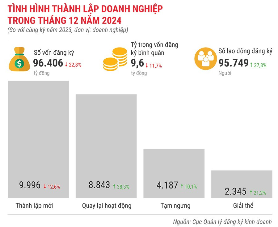 tinh-hinh-thanh-lap-doanh-nghiep-trong-thang-12-nam-2024.jpg