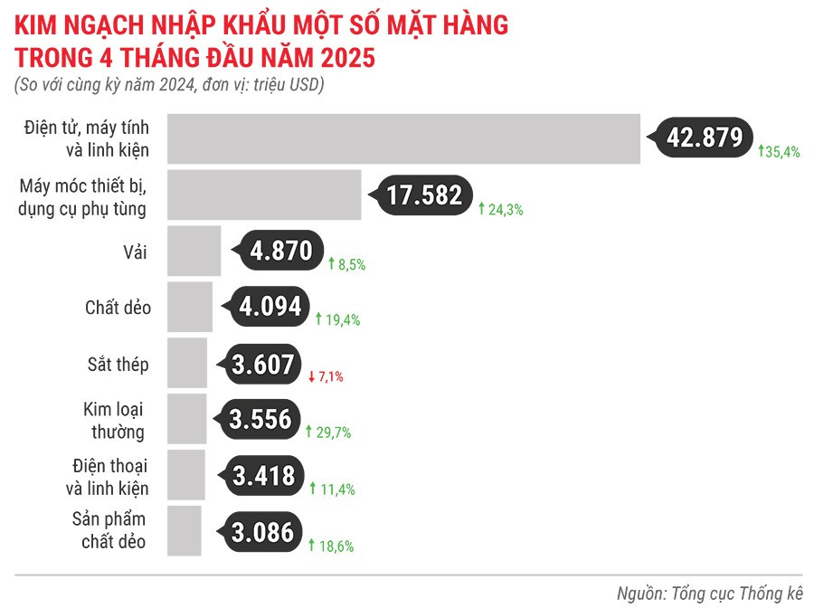 kim-ngach-nhap-khau-mot-so-mat-hang-4-thang-dau-nam-2025.jpg