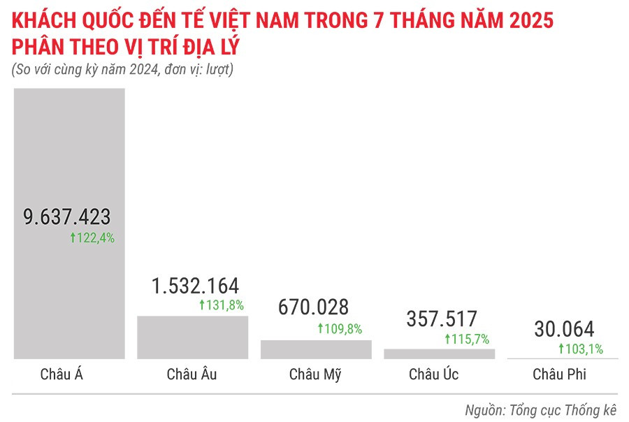 khach-quoc-te-den-viet-nam-7-thang-nam-2025-phan-theo-vi-tri-dia-ly.jpg