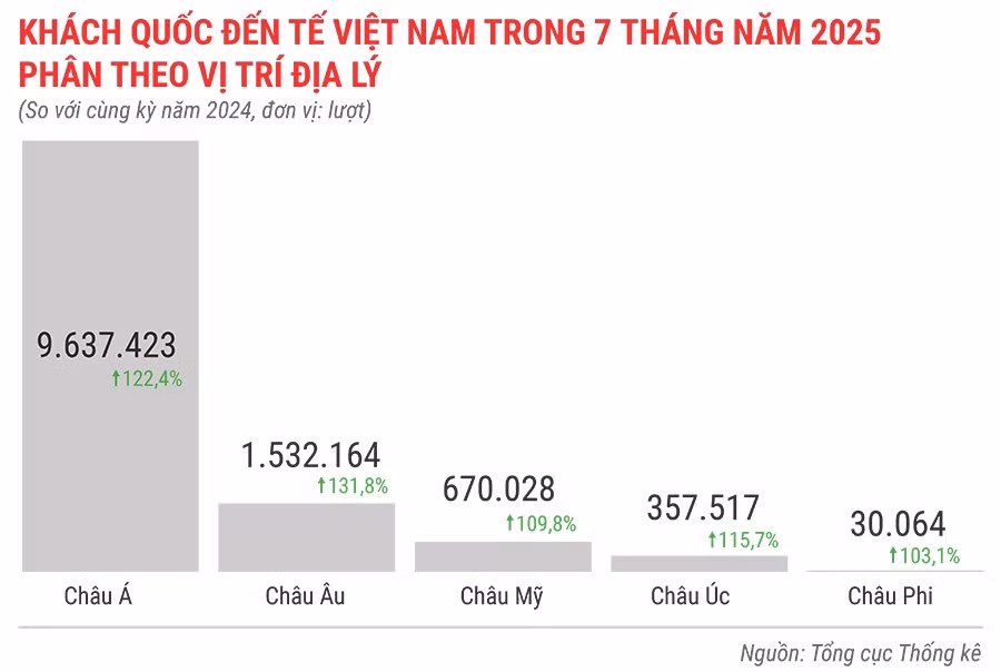 khach-quoc-te-den-viet-nam-7-thang-nam-2025-phan-theo-vi-tri-dia-ly.jpg