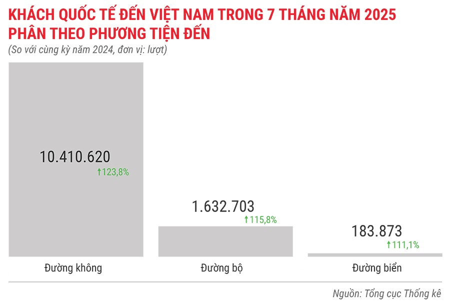 khach-quoc-te-den-viet-nam-trong-7-thang-nam-2025-phan-theo-phuong-tien-den.jpg