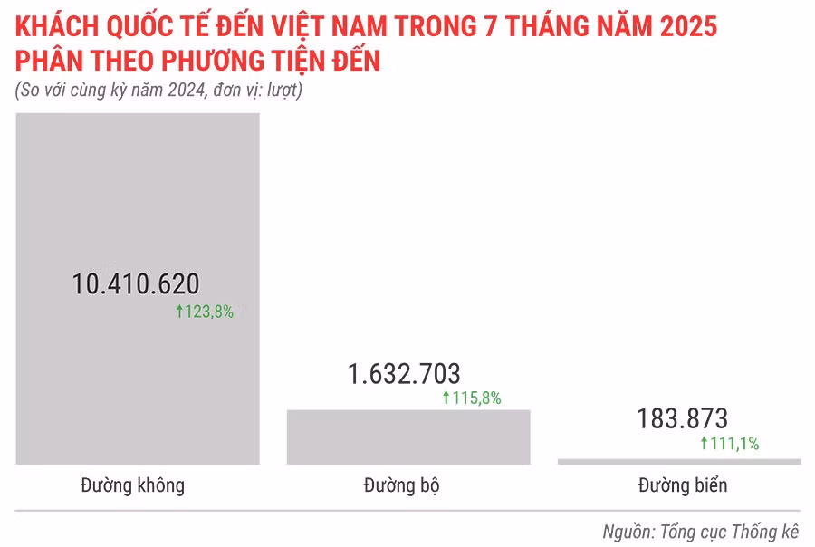 khach-quoc-te-den-viet-nam-trong-7-thang-nam-2025-phan-theo-phuong-tien-den.jpg