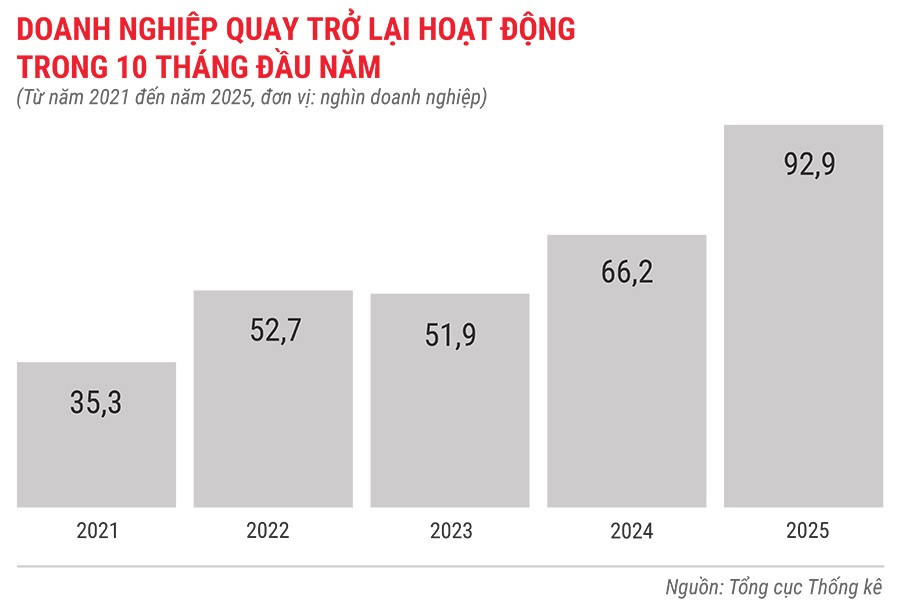 dn-quay-tro-lai-hoat-dong-trong-10-thang-tu-nam-2021-den-2025.jpg