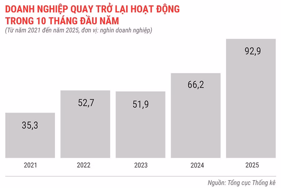 dn-quay-tro-lai-hoat-dong-trong-10-thang-tu-nam-2021-den-2025.jpg