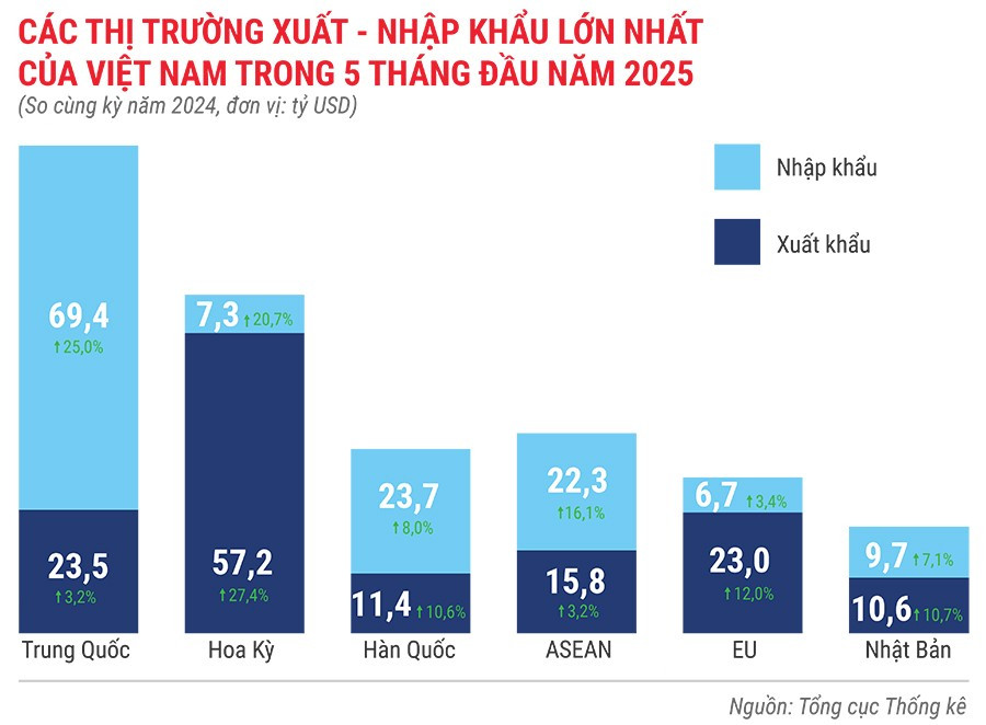 cac-thi-truong-xuat-khau-nhap-khau-lon-nhat-cua-viet-nam-trong-5-thang-dau-nam-2025.jpg