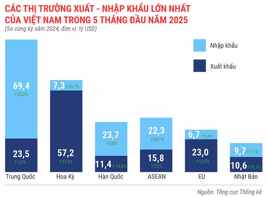 cac-thi-truong-xuat-khau-nhap-khau-lon-nhat-cua-viet-nam-trong-5-thang-dau-nam-2025.jpg