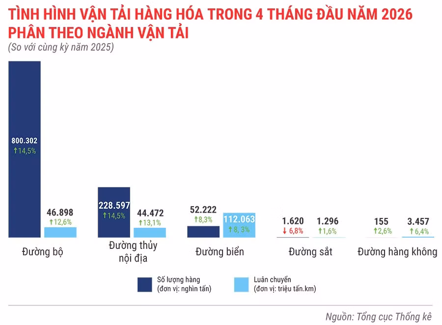tinh-hinh-van-tai-hang-hoa-trong-4-thang-dau-nam-2026.jpg