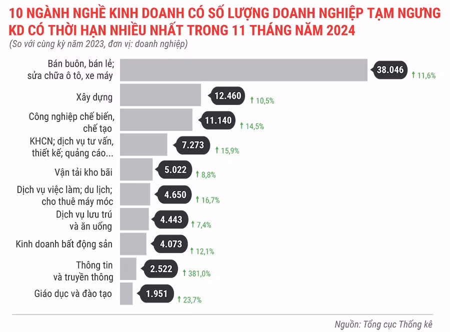 10-nganh-nghe-co-so-luong-dn-tam-ngung-kinh-doanh-co-thoi-han-nhieu-nhat-trong-11-thang-dau-nam-2024.jpg