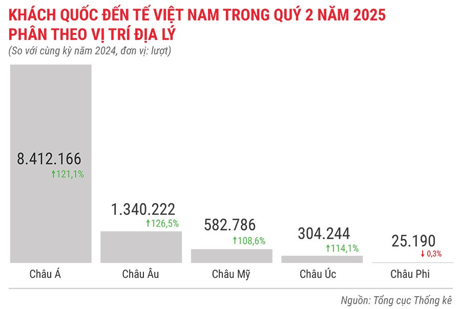 khach-quoc-te-den-viet-nam-quy-2-nam-2025-phan-theo-vi-tri-dia-ly.jpg