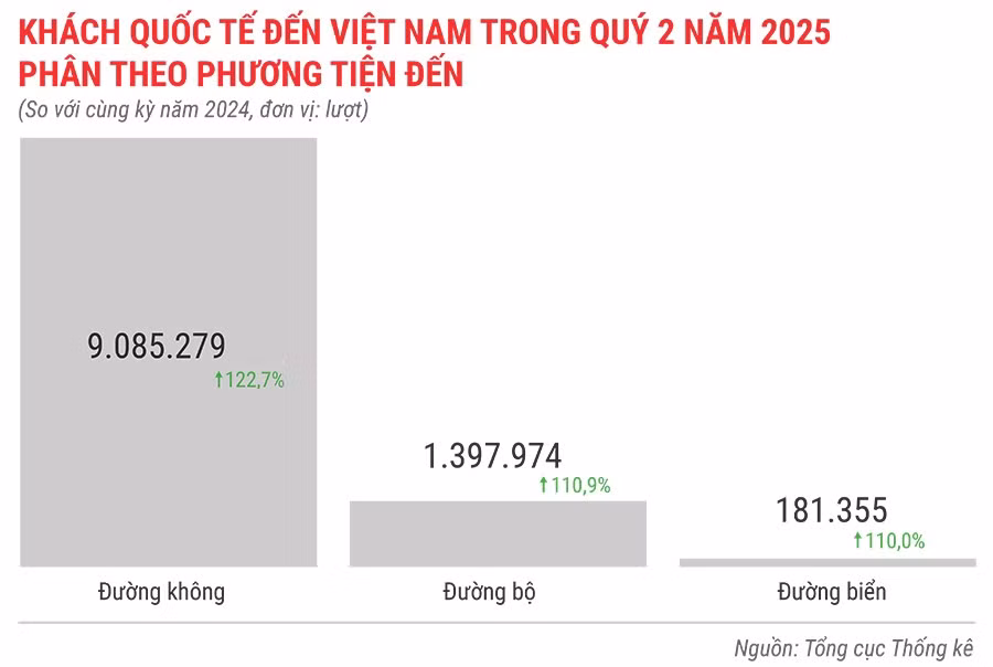 khach-quoc-te-den-viet-nam-trong-quy-2-nam-2025-phan-theo-phuong-tien-den.jpg