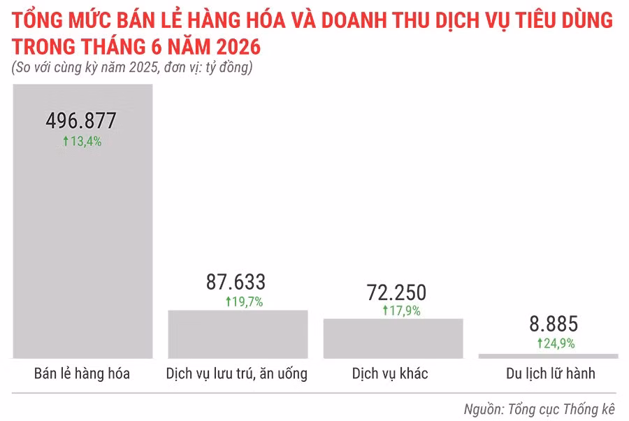 tong-muc-ban-le-hang-hoa-va-doanh-thu-dich-vu-tieu-dung-trong-thang-6-nam-2026.jpg