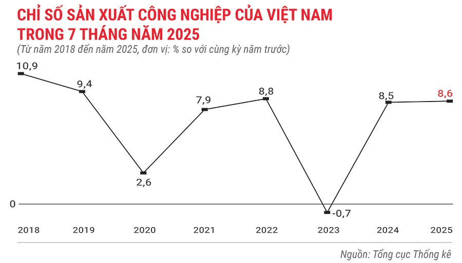 chi-so-san-xuat-cong-nghiep-cua-viet-nam-trong-7-thang-nam-2025.jpg