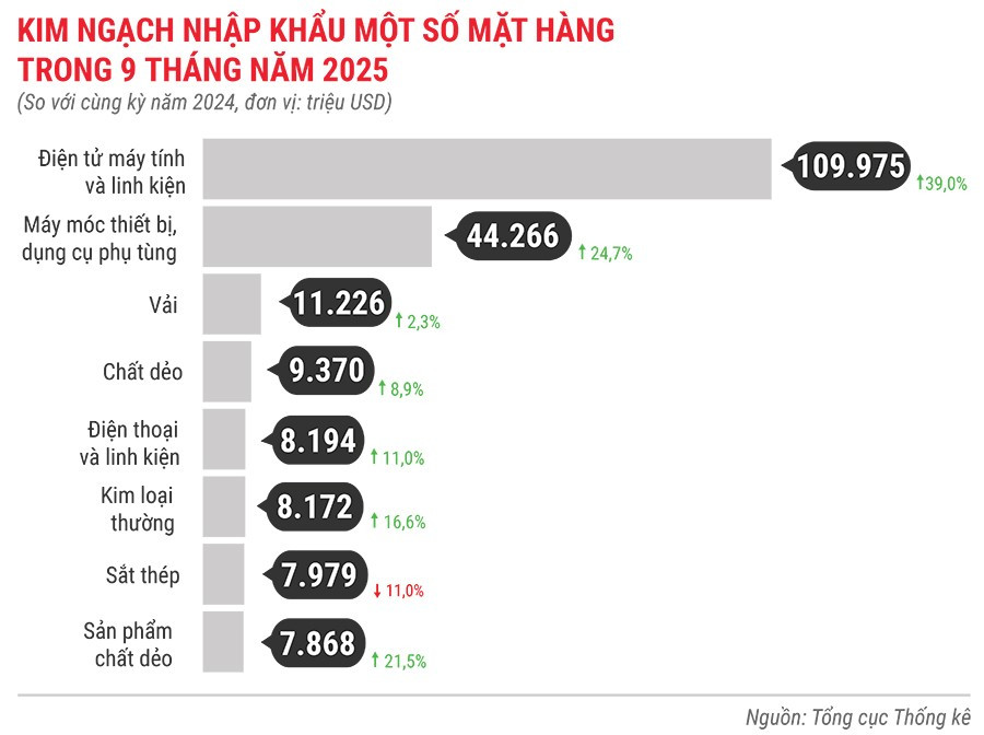 kim-ngach-nhap-khau-mot-so-mat-hang-9-thang-nam-2025.jpg