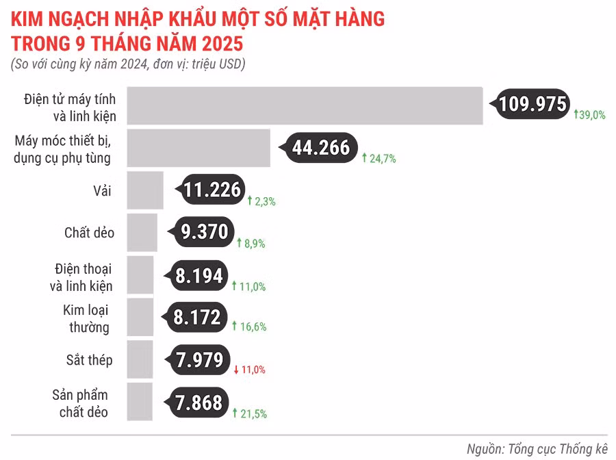 kim-ngach-nhap-khau-mot-so-mat-hang-9-thang-nam-2025.jpg