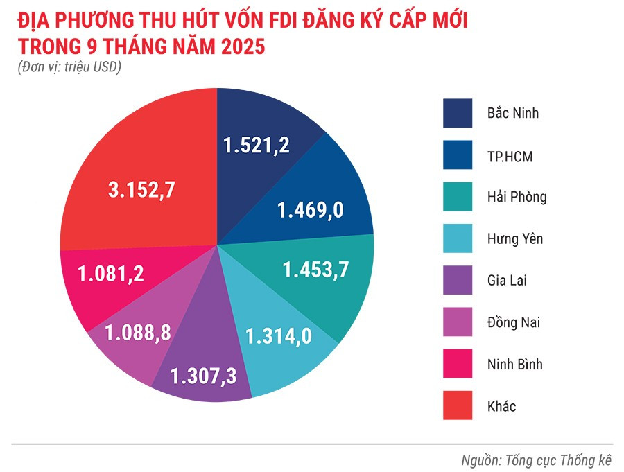dia-phuong-thu-hut-von-fdi-dang-ky-cap-moi-trong-9-thang-nam-2025.jpg