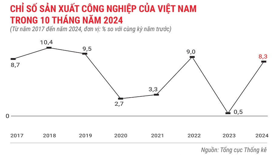 chi-so-san-xuat-cong-nghiep-cua-viet-nam-trong-10-thang-dau-nam-2024.jpg